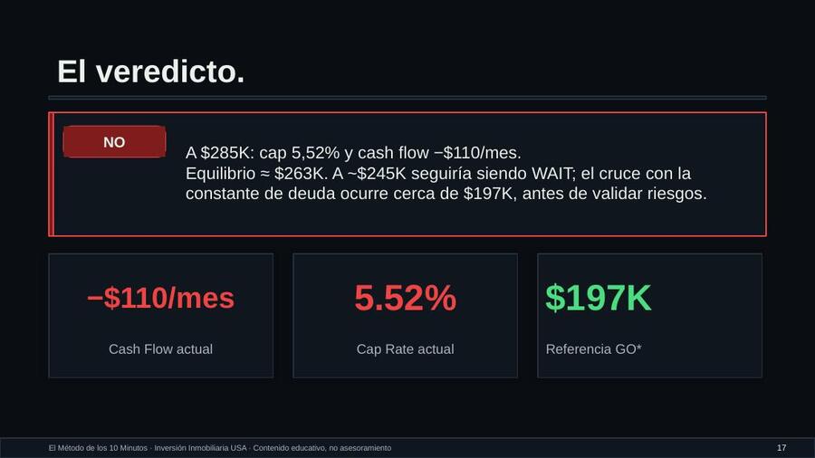 Decisión basada en datos del Método de los 10 Minutos
